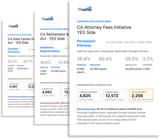 Three PharosGraph audience intelligence briefs shown together, all for California ballot measures on the YES side: a Coalition Activation brief for the Data Center Energy Act, an Audience Segmentation brief for the Retirement Act, and a Persuasion Pathway brief for the Attorney Fees Initiative covering 25,607 Census Block Groups across 4 strategic segments including mobilize, persuade, inoculate, and concede.