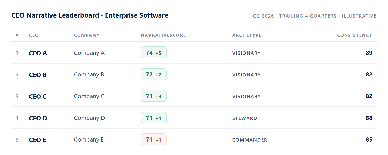 CEO Narrative Leaderboard for enterprise software, Q2 2026, trailing four quarters, marked illustrative. Five anonymised entries labelled CEO A to CEO E against Company A to Company E, ranked by NarrativeScore from 74 down to 71, each with a quarter-over-quarter delta, a narrative archetype of Visionary, Steward, or Commander, and a cross-stakeholder consistency score between 82 and 89.