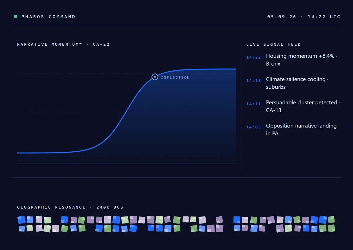 PharosGraph Narrative Command Center dashboard, showing live campaign signals from CA-22: a narrative momentum chart with an inflection point, a real-time signal feed tracking housing, climate, and opposition movements, and a geographic resonance cartogram covering 240,000 Census Block Groups.