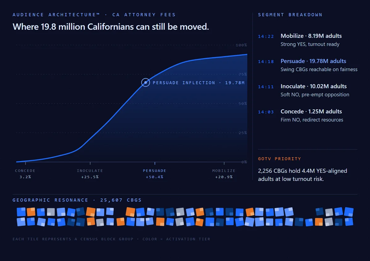 PharosGraph audience architecture dashboard for the California Attorney Fees ballot measure, showing where 19.8 million Californians can still be moved across four activation segments, mobilize, persuade, inoculate, and concede, with GOTV priority across Census Block Groups.