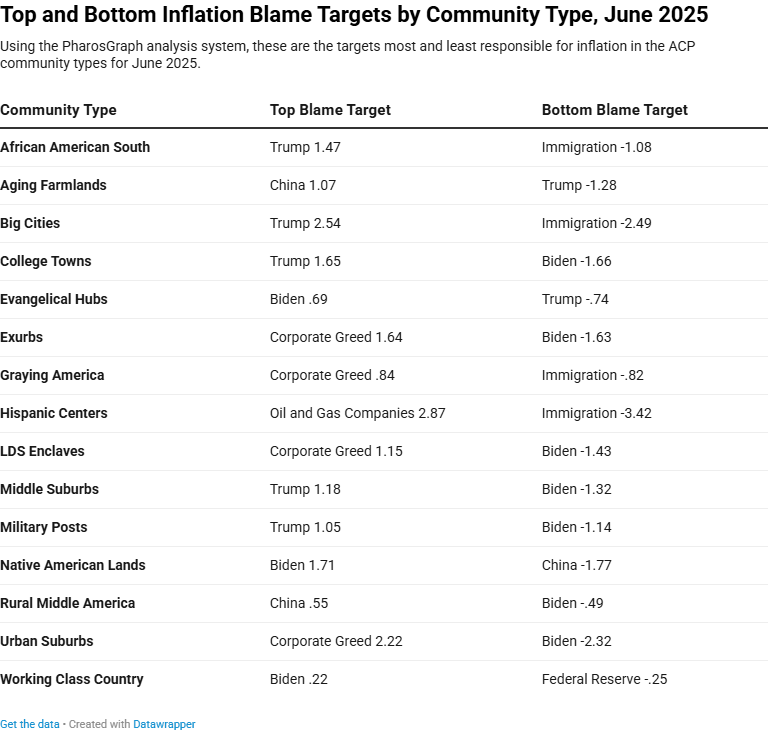 Top and Bottom Inflation Blame Targets by Community Type, June 2025